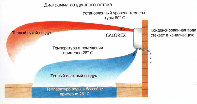 Осушители воздуха для бассейна в Казахстане и Кыргызстане
